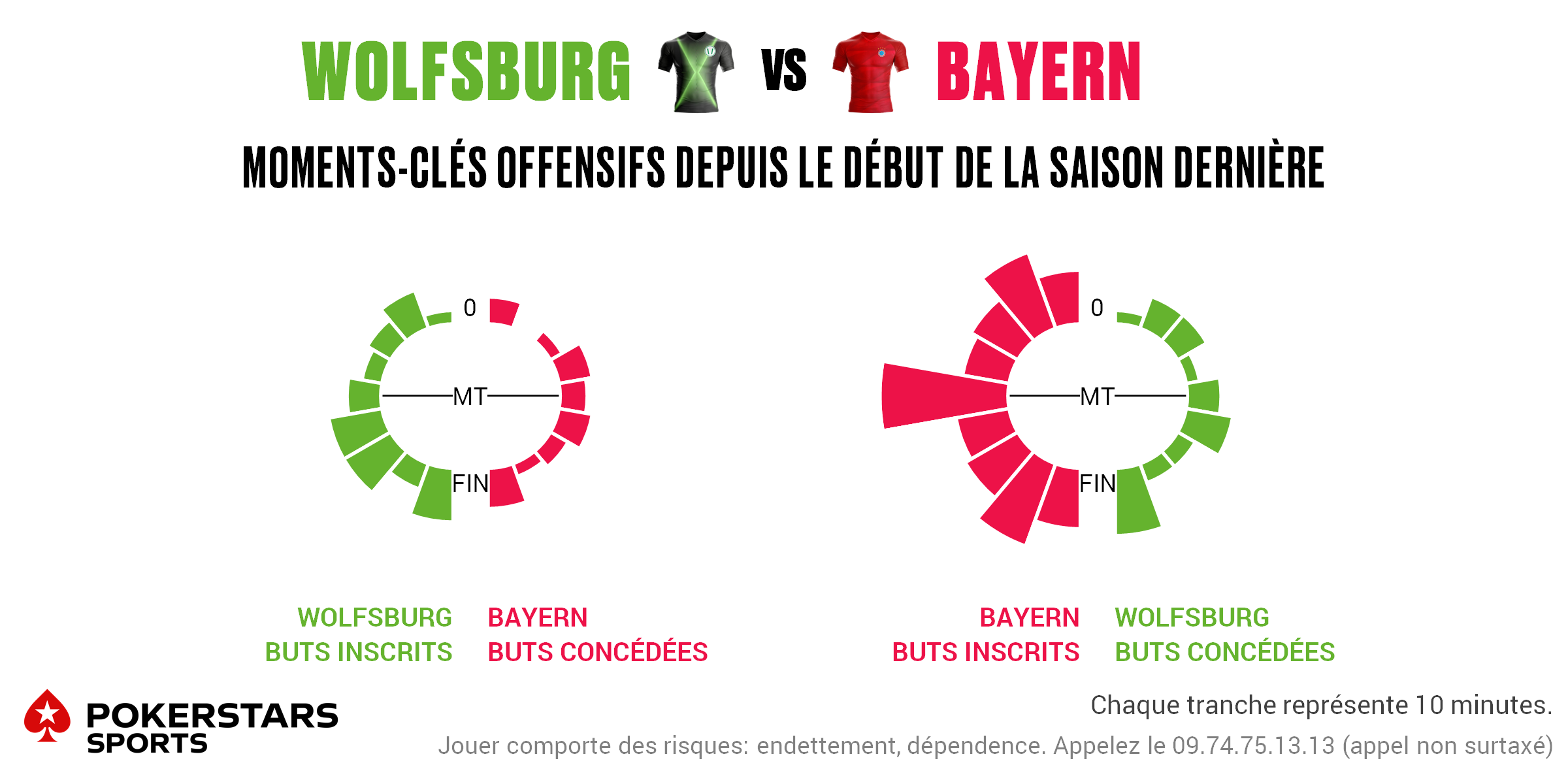 Wolfsburg v Bayern - Timing FR